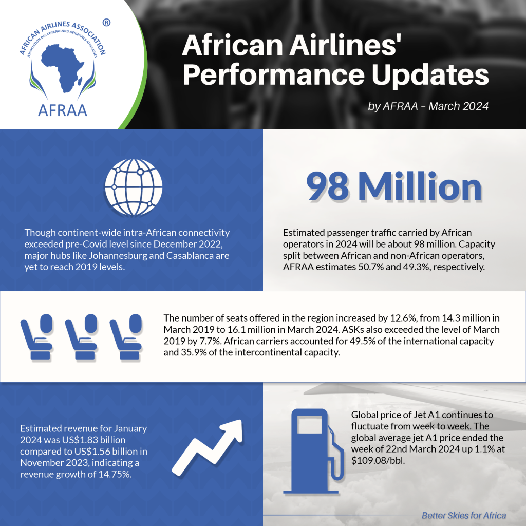 Airline Operations Performance African airlines’ performance updates by AFRAA – March, 2024 – AFRAA ...